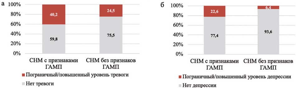 Распределение пациенток с СНМ в группах с признаками ГАМП и без признаков ГАМП согласно уровню тревоги (а) и депрессии (б) до операции