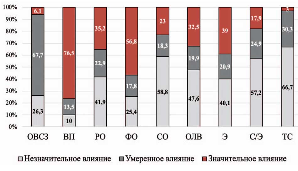 Распределение пациенток с СНМ согласно уровню влияния симптомов несостоятельности тазового дна по опроснику P-QoL до операции