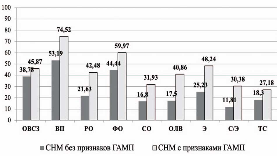 Средние показатели по доменам опросника P-QoL у пациенток в группах с признаками ГАМП и без признаков ГАМП до операции
