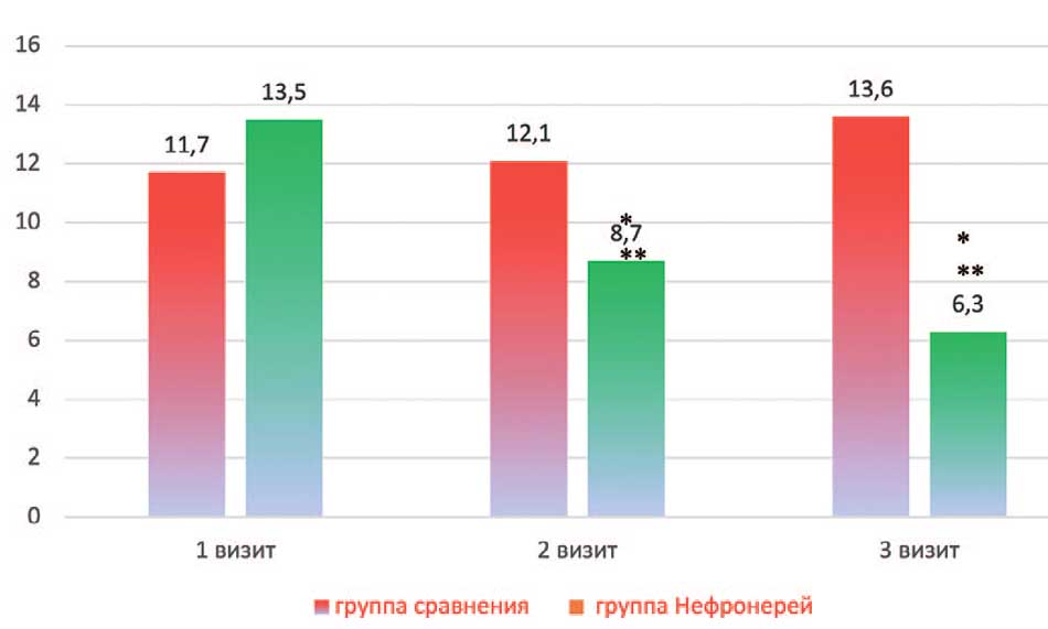 Результаты параметра «оценка симптомов» шкалы PUF