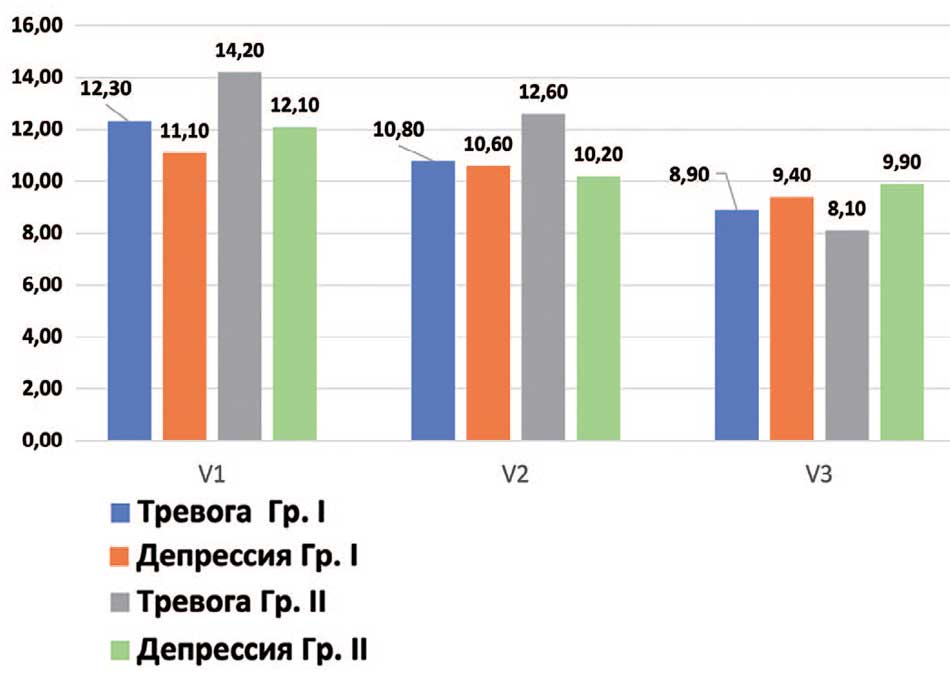 Динамика показателей выраженности тревоги и депрессии по шкале HADS