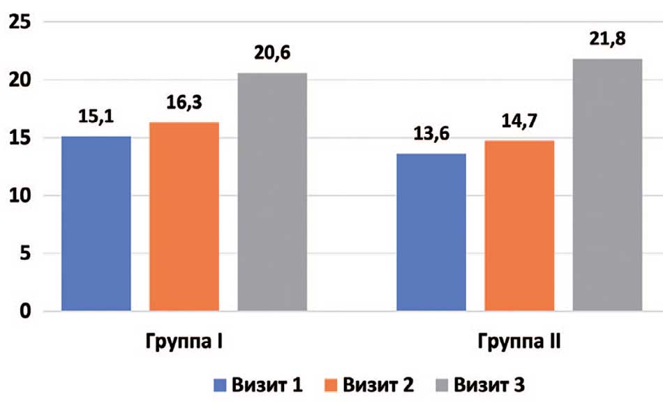 Динамика показателей качества сна