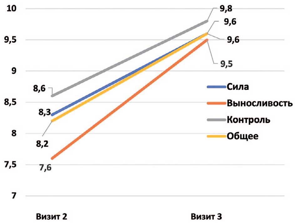 Динамика показателей индивидуальных тренировок
