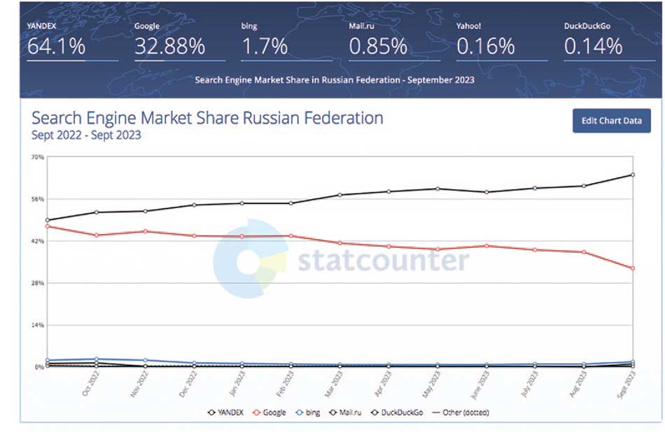 Анализ интернет-трафика в России по данным StatCounter