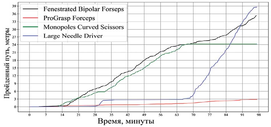 Соотношения времени и расстояния для хирургических инструментов