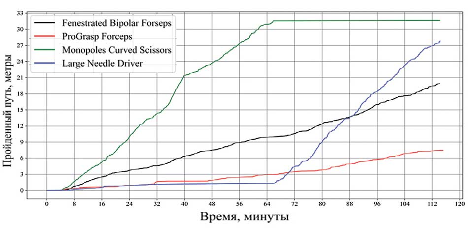 Соотношения времени и расстояния для хирургических инструментов