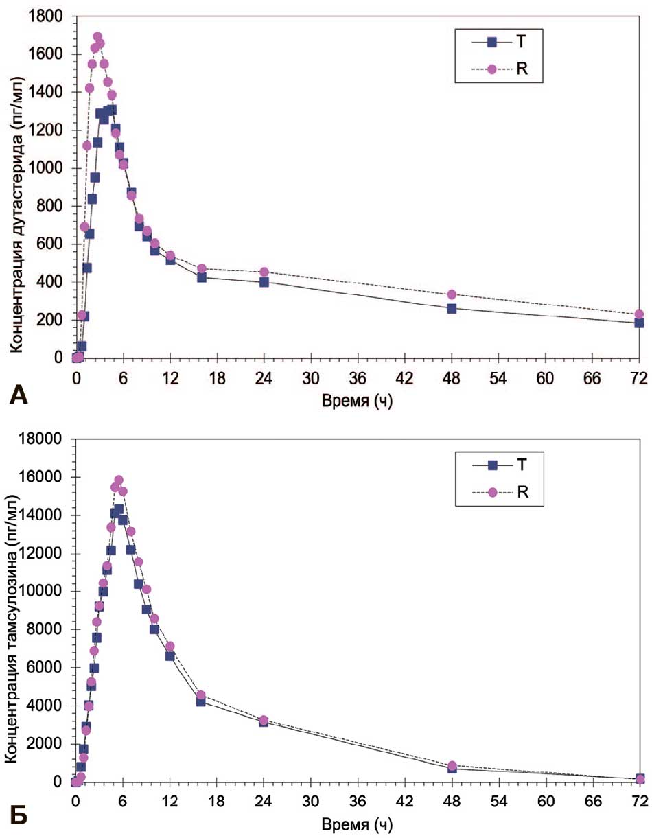 Усредненные фармакокинетические профили концентрации дутастерида (А) и тамсулозина (Б) в плазме крови субъектов после однократного приема тестируемого и референтного комбинированных препаратов в линейных координатах
