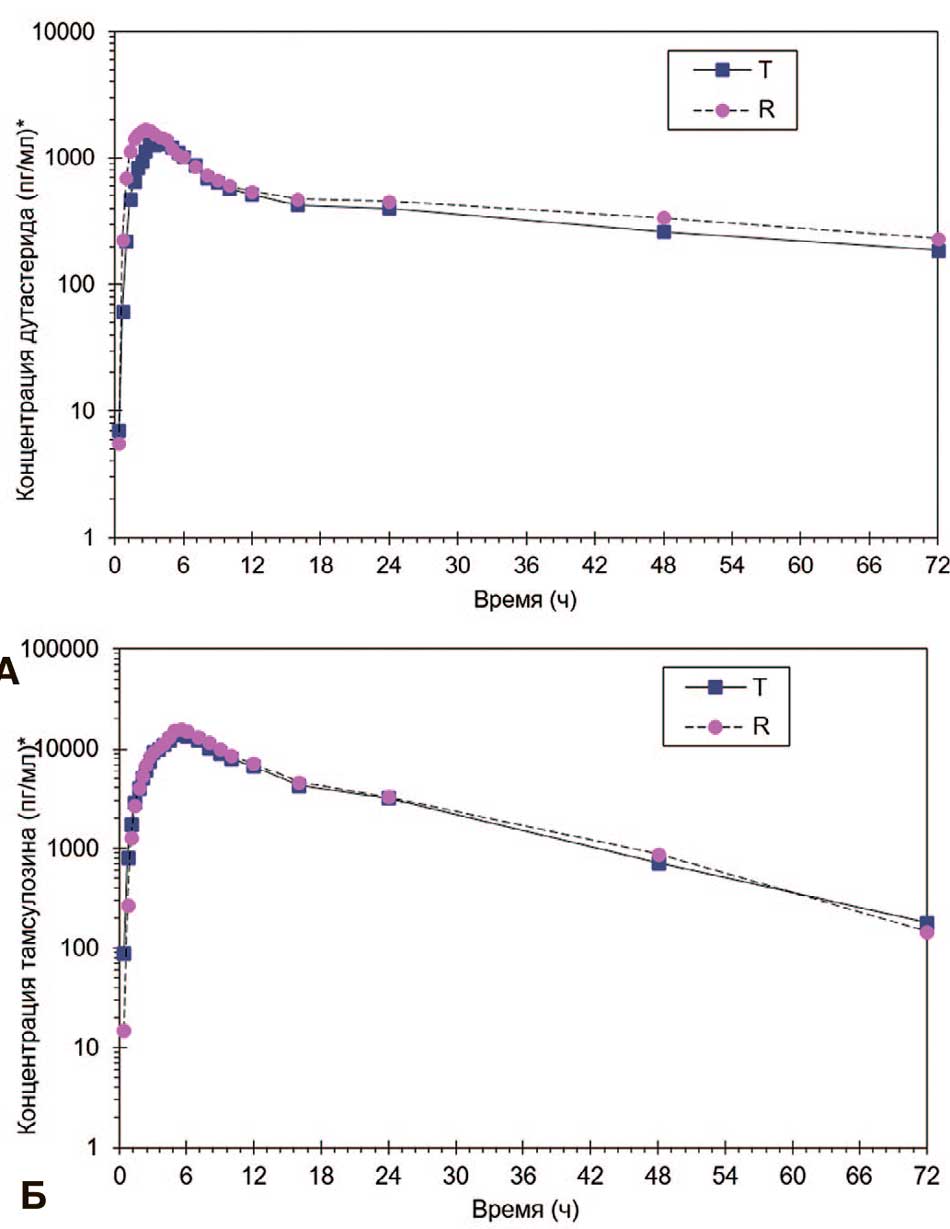 Усредненные фармакокинетические профили концентрации дутастерида (А) и тамсулозина (Б) в плазме крови субъектов после однократного приема тестируемого и референтного комбинированных препаратов в полулогарифмических координатах