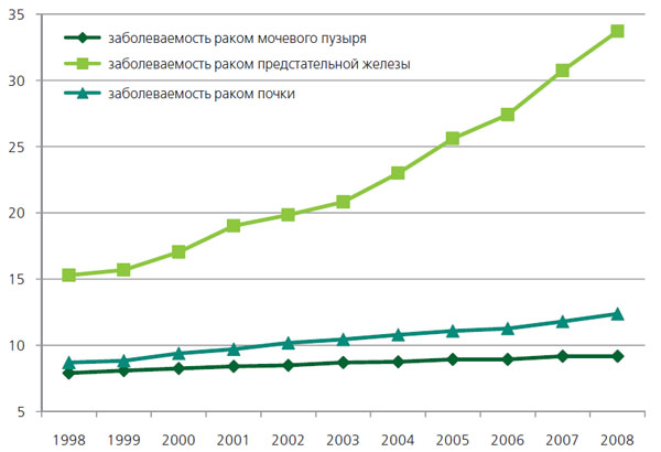 Онкоурологическая заболеваемость в РФ в 1998-2008 гг. («грубый» показатель на 100 000 населения)