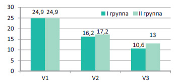 Динамика общего показателя баллов шкалы NIH-CPSI в обеих группах на 1-3 визитах.