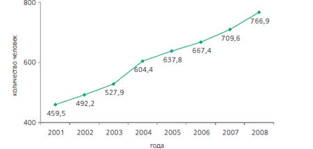 Динамика показателей заболеваемости детей новообразованиями (на 100 000 дет. населения)