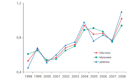 Динамика заболеваемости раком почки детского (0-14 лет) населения России в 1998-2008 гг. (на 100 000 населения)