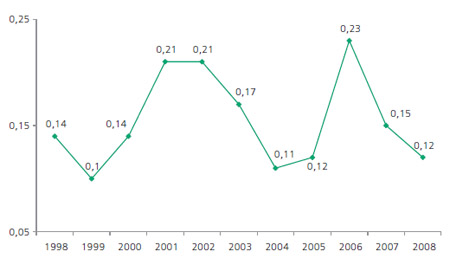 Динамика заболеваемости раком яичка детского (0-14 лет) населения России в 1998-2008 гг. (мальчики на 100 000 населения)