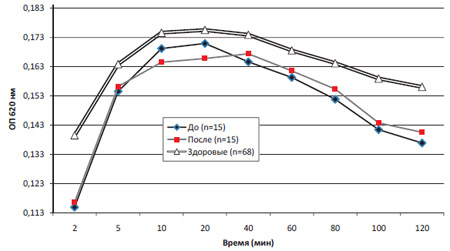 Динамика изменения светорассеивания при индукции кристаллообразования в модельной системе у больных оксалатным уролитиазом с гиперкальциурией до и после проведения пробы с ограничением потребления пищевого кальция. 