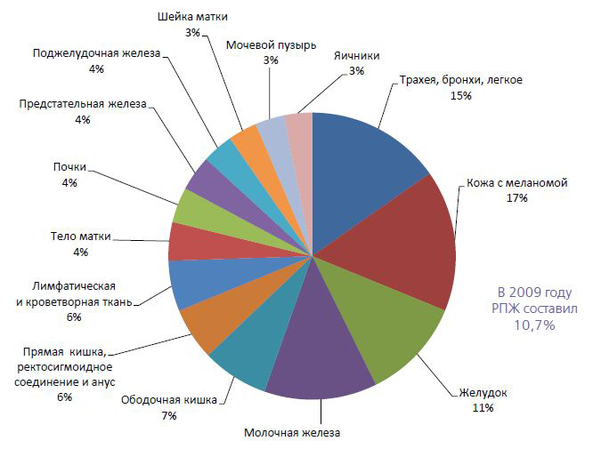 Общая структура заболеваемости злокачественными новообразованиями населения России в 2006 г