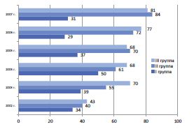 Распределение пациентов с заболеваниями почек по группам присвоенной инвалидности (мужчины)