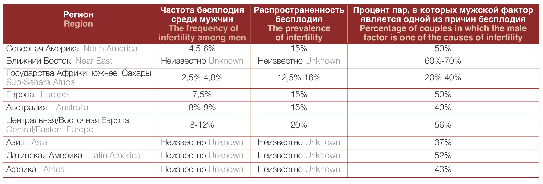 Мужское бесплодие статистика. Процент мужского бесплодия. Статистика мужского бесплодия в России по годам. Бесплодие у мужчин статистика в России. Процент бесплодия