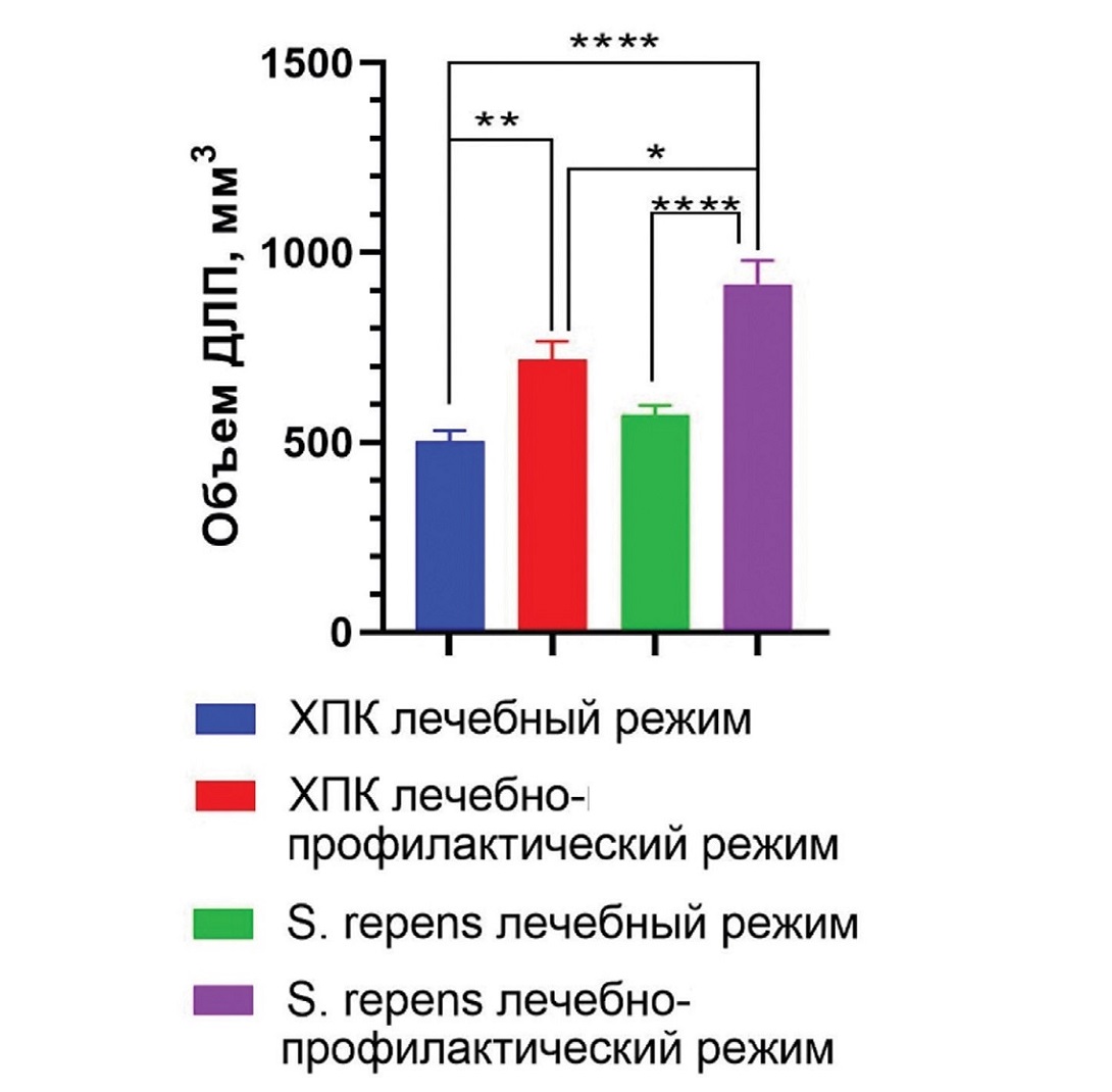 Влияние ХПК и экстракта S. repens, вводимых в лечебном и лечебнопрофилактическом режиме, на объем дорсолатерального отдела ПЖ у крыс с ДГПЖ