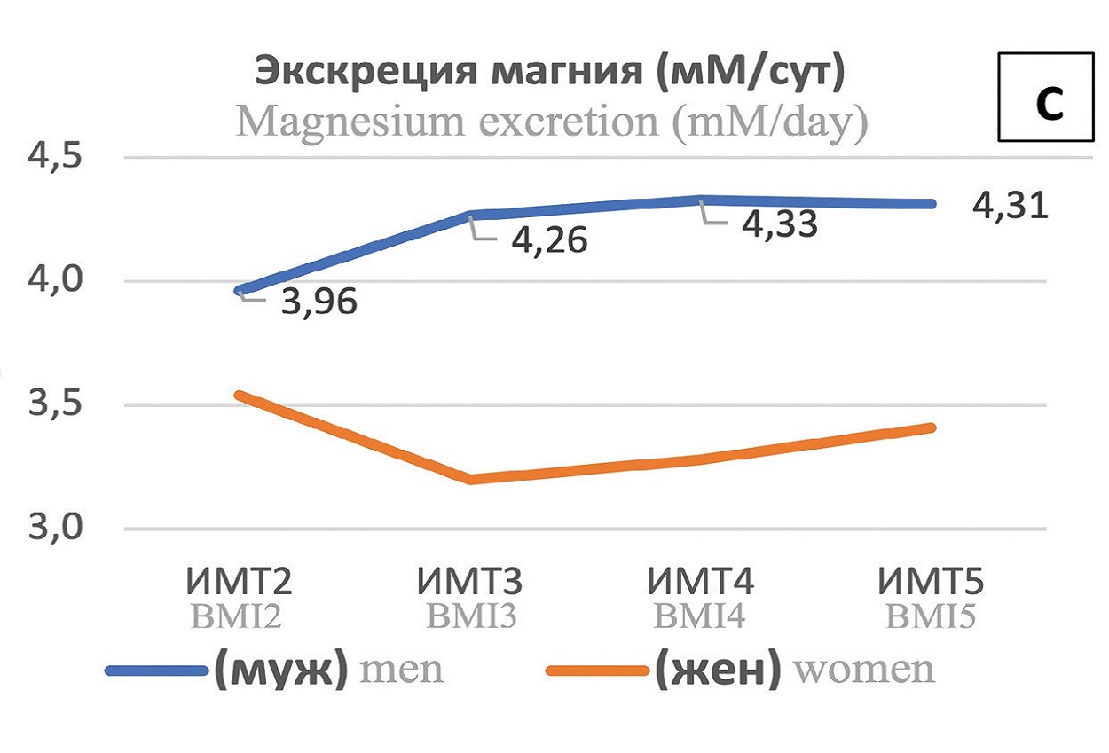 C – экскреция магния (мМ/сут)