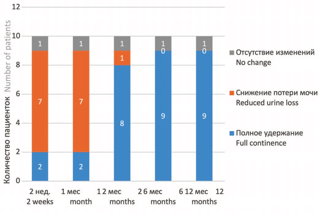Динамика состояния удержания мочи сроки 2 недели, 1, 2, 6 и 12 месяцев после операции