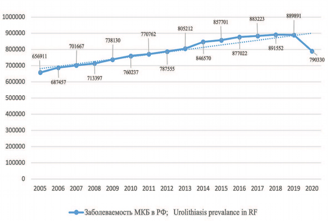 Общая заболеваемость МКБ в Российской Федерации в период 2005- 2020 гг