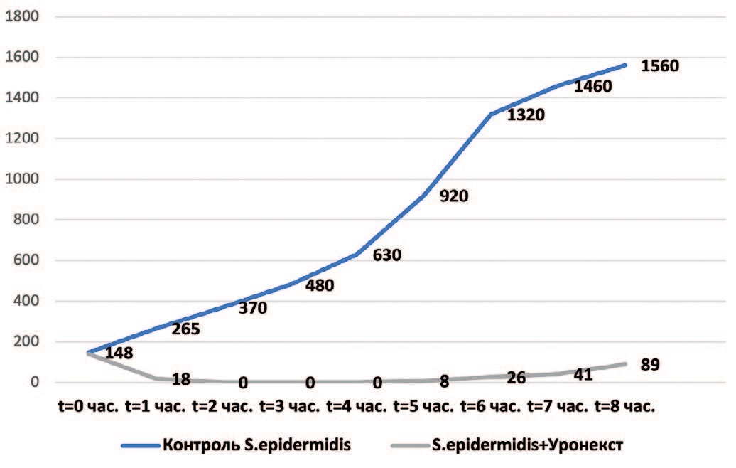 Антибактериальная активность Уронекста в отношении чувствительных штаммов S. epidermidis