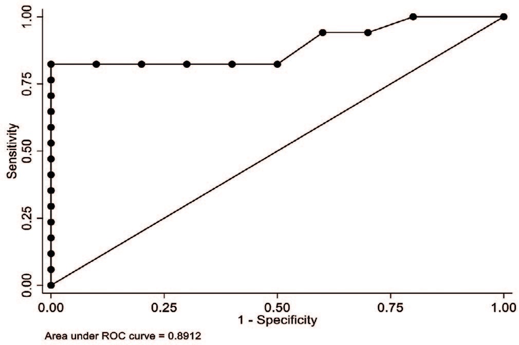 ROC-кривая для многофакторной логит-регрессии предикторов послеоперационной боли >5 баллов по VAS