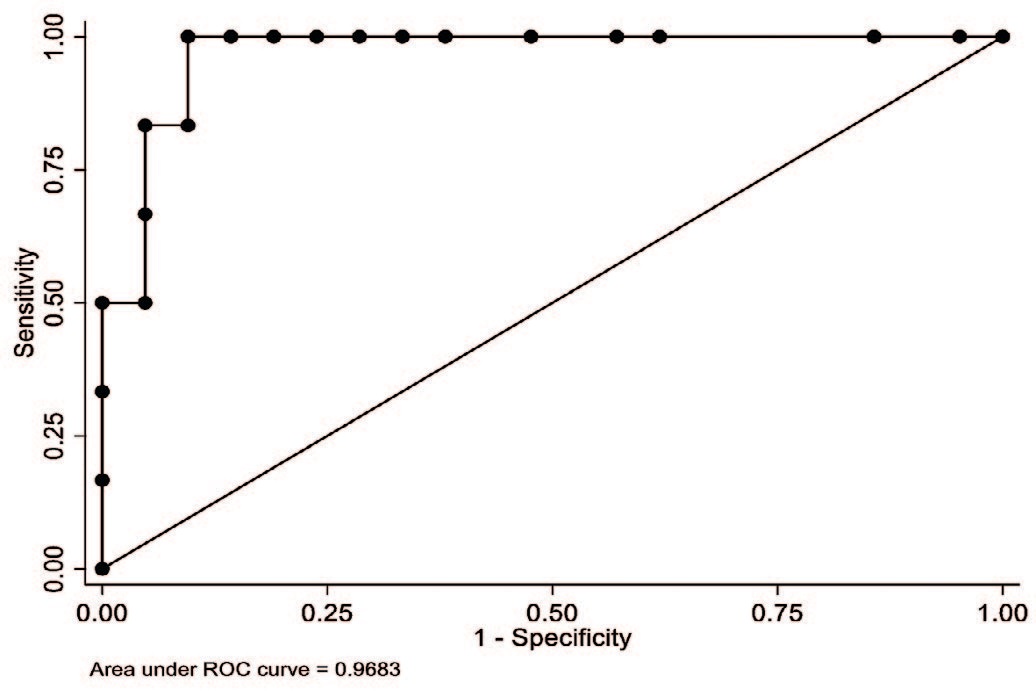ROC-кривая для многофакторной логит-регрессии предикторов послеоперационной гипертермии >38оC