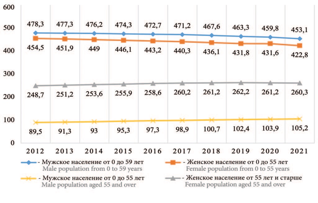 Динамика численности мужского и женского населения в трудоспособном возрасте в Ярославской области в период 2012-2021 гг