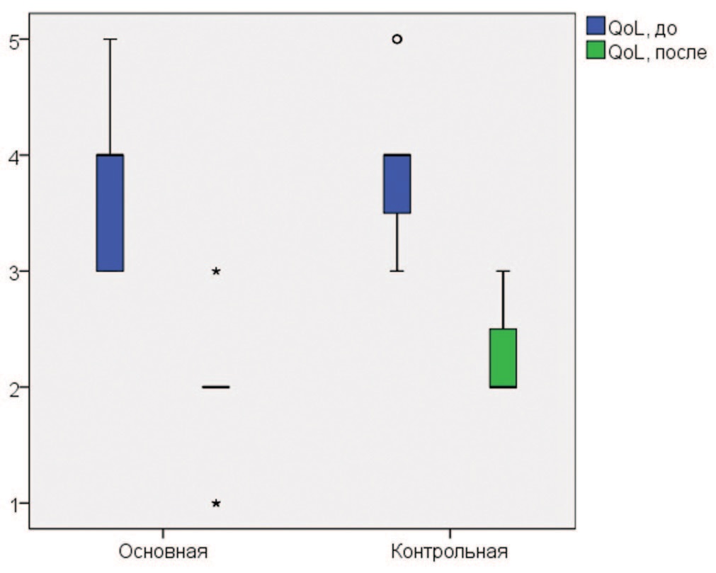 Динамика оценки качества жизни по шкале QoL у больных ХБП в процессе лечения