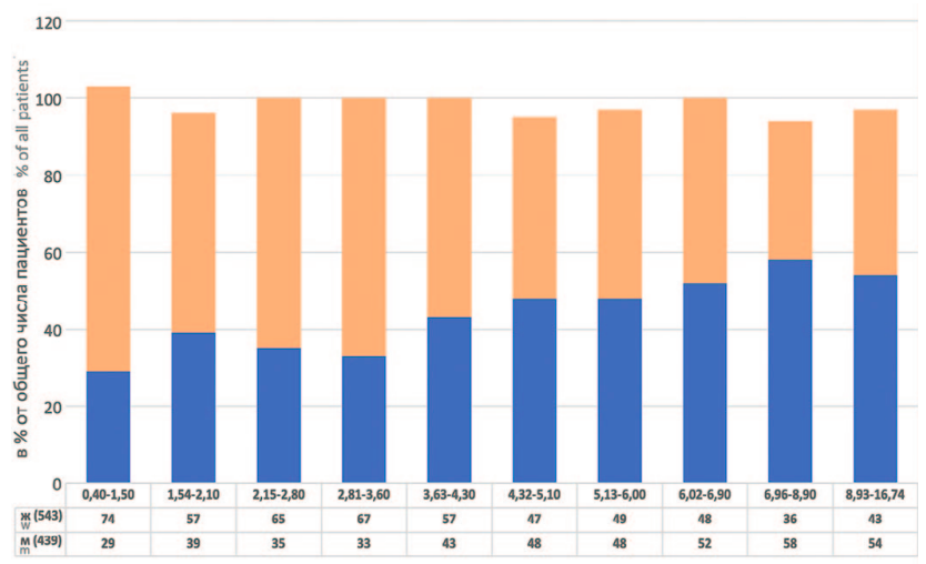 Процентное соотношение мужчин (м) и женщин (ж) при нарастании
кальциурии (мМ/сут)