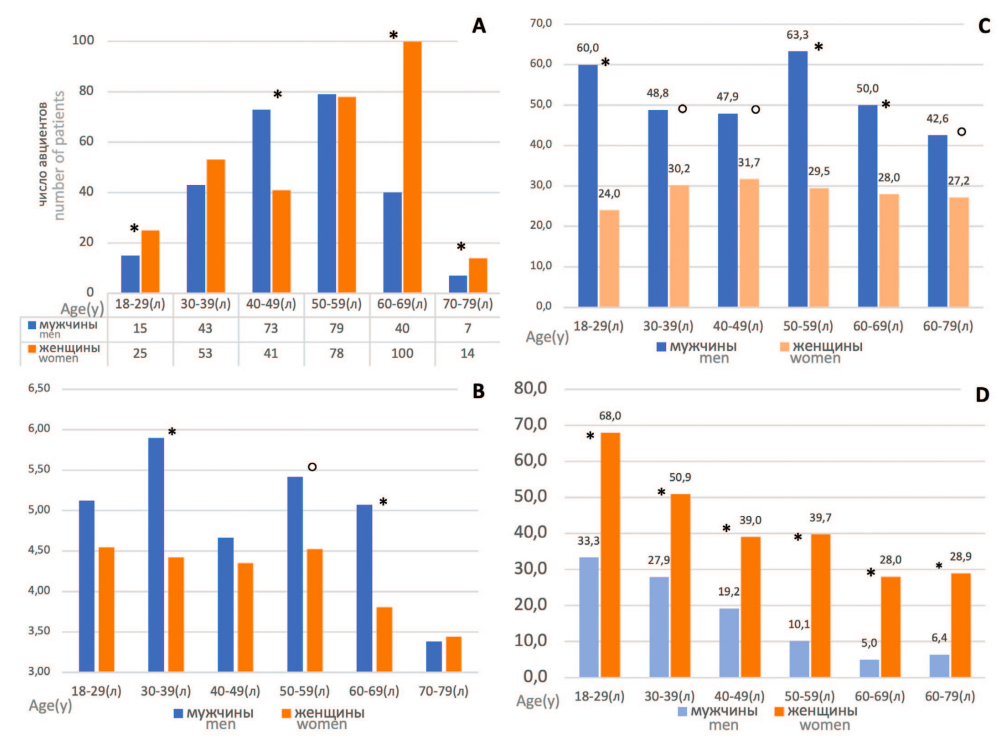 Распределение в возрастных группах мужчин и женщин с МКБ [A], показателей экскреции кальция (мМ/сут) [B], пациентов с оксалатными [C, %] и
карбонатапатитными камнями [D, %]