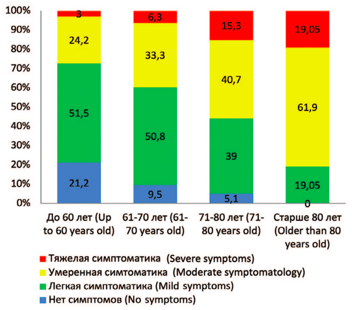 Выраженность симптоматики по шкале IPSS после ТУР ПЖ у пациентов
разных возрастных групп