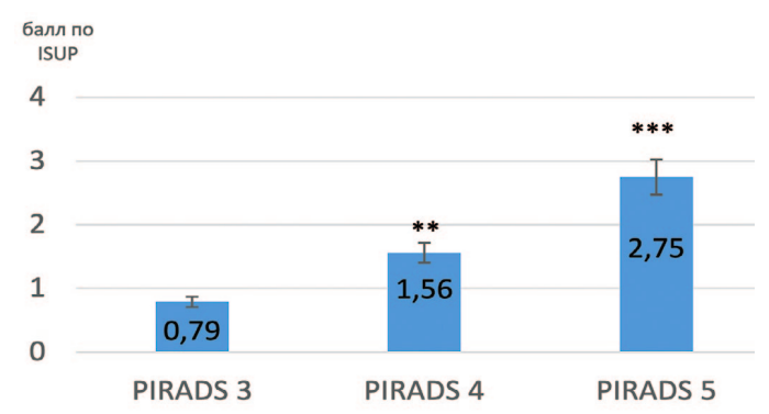 Зависимость между значениями PI-RADS и степенью злокачественности по ISUP. Достоверность различий между группами PI-RADS с баллами 4 и 5 и группой PI-RADS с балллами 3: **p<0,05, ***p<0,001