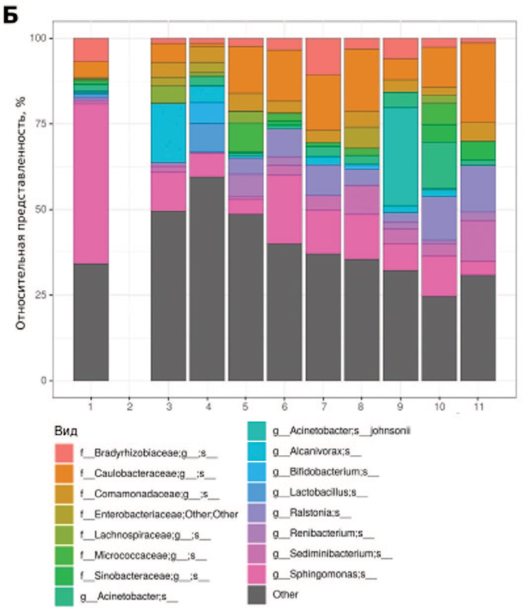 Fig. 2. Taxonomic composition of the microbiome of the urethra (A) and testicular tissue (B) at the species level in patients with non-obstructive azoospermia and concomitant varicocele. Only species with >5% representation in at least one of the samples are displayedкоторых >5% хотя бы в одном из образцов