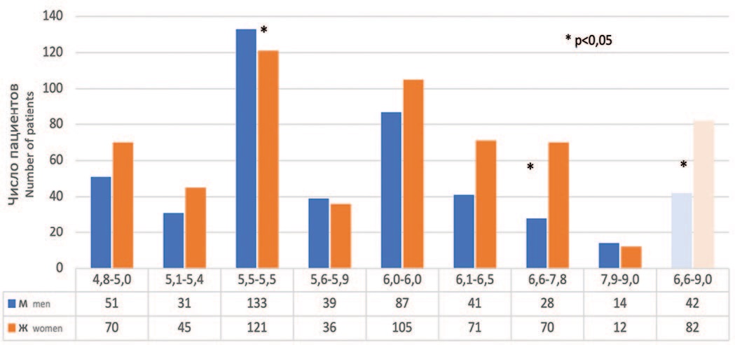  Соотношение пациентов мужчин (м) и женщин (ж) при нарастании кислотности утренней мочи (рН от 4,8 до 9,0)
