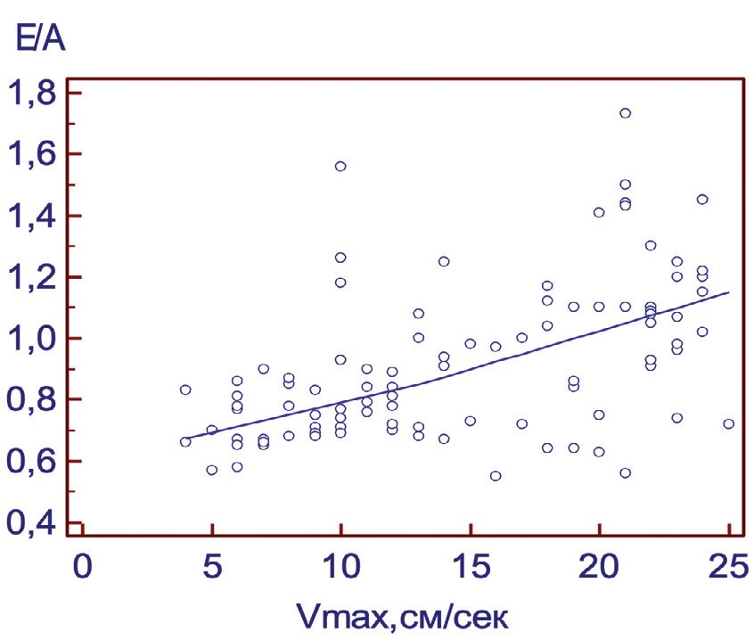 Рис. 7. Корреляция между пиковой систолической скоростью кровотока в кавернозных артериях (Vmax) и отношением максимальных скоростей раннего и позднего наполнения левого желудочка (Е/А)