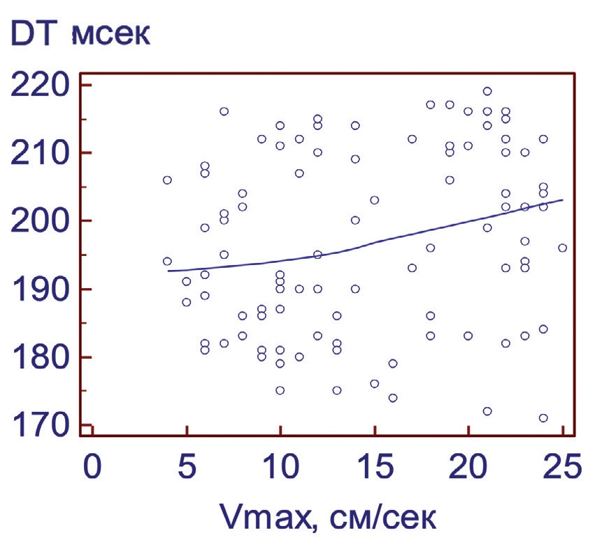 Рис. 9. Корреляция между пиковой систолической скоростью кровотока в кавернозных телах полового члена (Vmax) и временем замедления раннего диастолического наполнения (ДН)