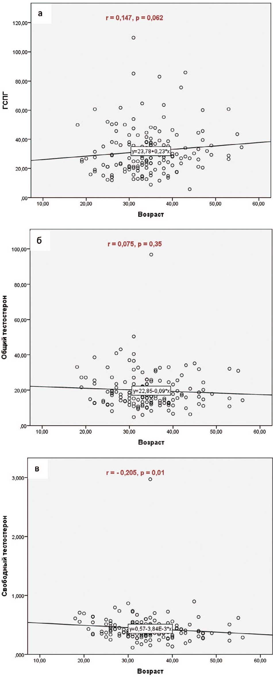 Результаты корреляционного анализа между возрастом обследуемых и сывороточным уровнем ГСПГ