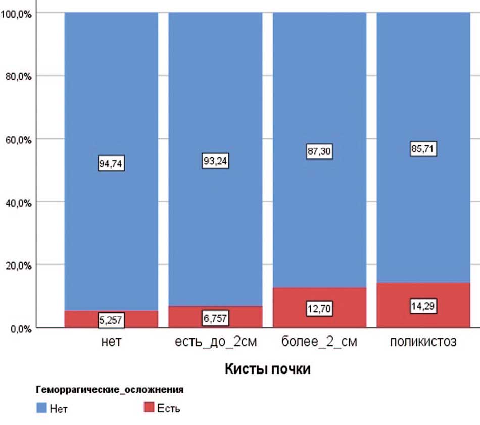 Связь наличия кист почек на стороне операции и геморрагических осложнений