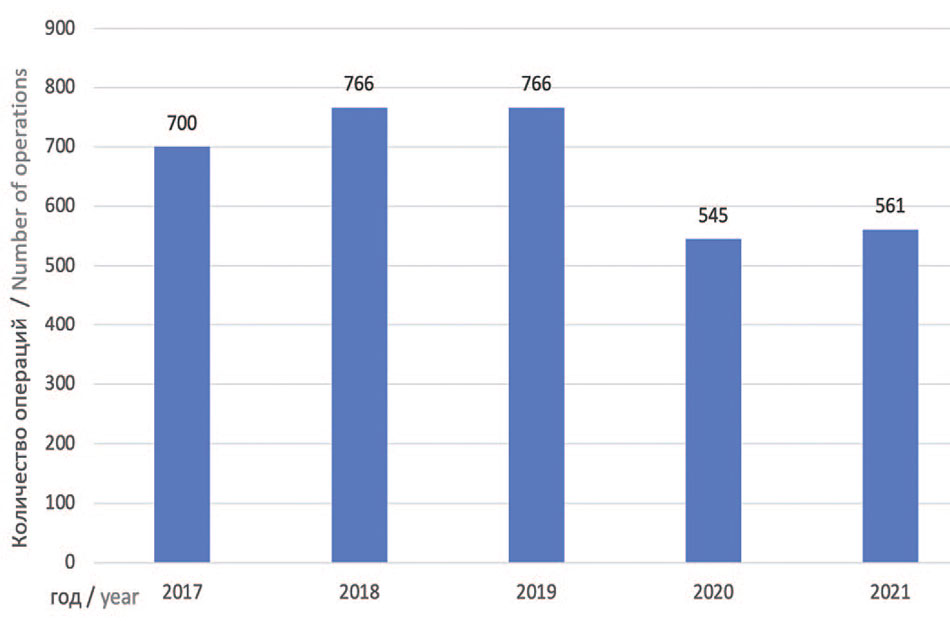 Число операций, выполняемых в стационаре за 2017-2021 гг.