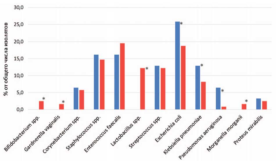 Cостав микробиома мочи мужчин и женщин с нейрогенным мочевым пузырем по данным культурального исследования (*различия достоверны для p<0,05)
