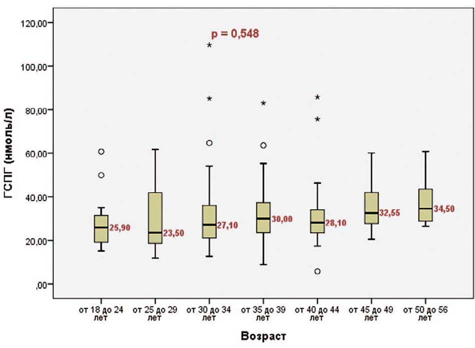 Значения уровня ГСПГ крови в различных возрастных группах