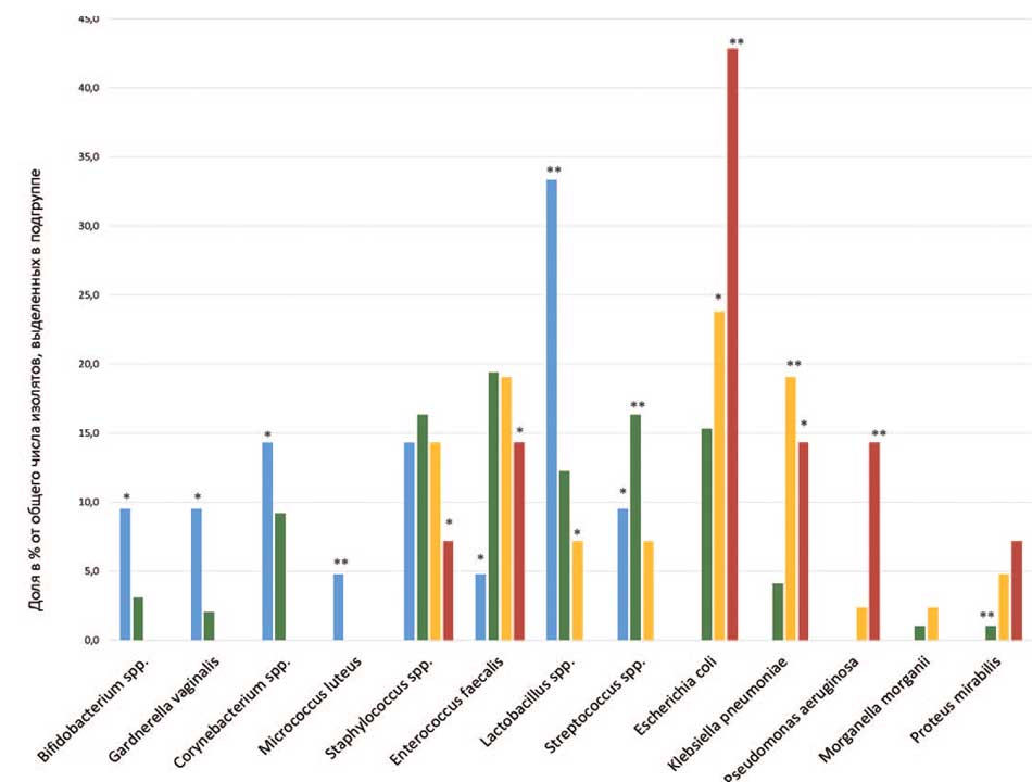 Состав микробиома мочи больных НДНМП в зависимости от способа опорожнения мочевого пузыря (*различия достоверны для p<0,05, **различия достоверны для p<0,001)