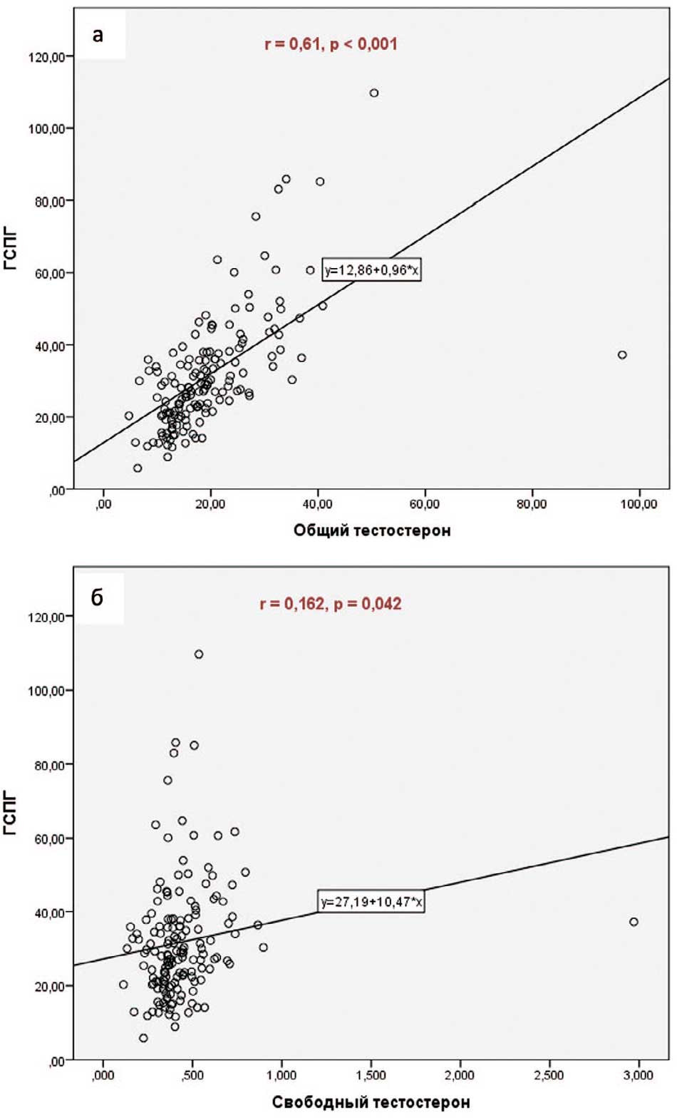 Корреляция между сывороточной концентрацией ГСПГ и уровнем общего (а) и свободного (б) тестостерона