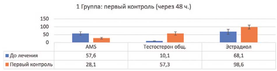 Контроль по 1 группе через 48 часов