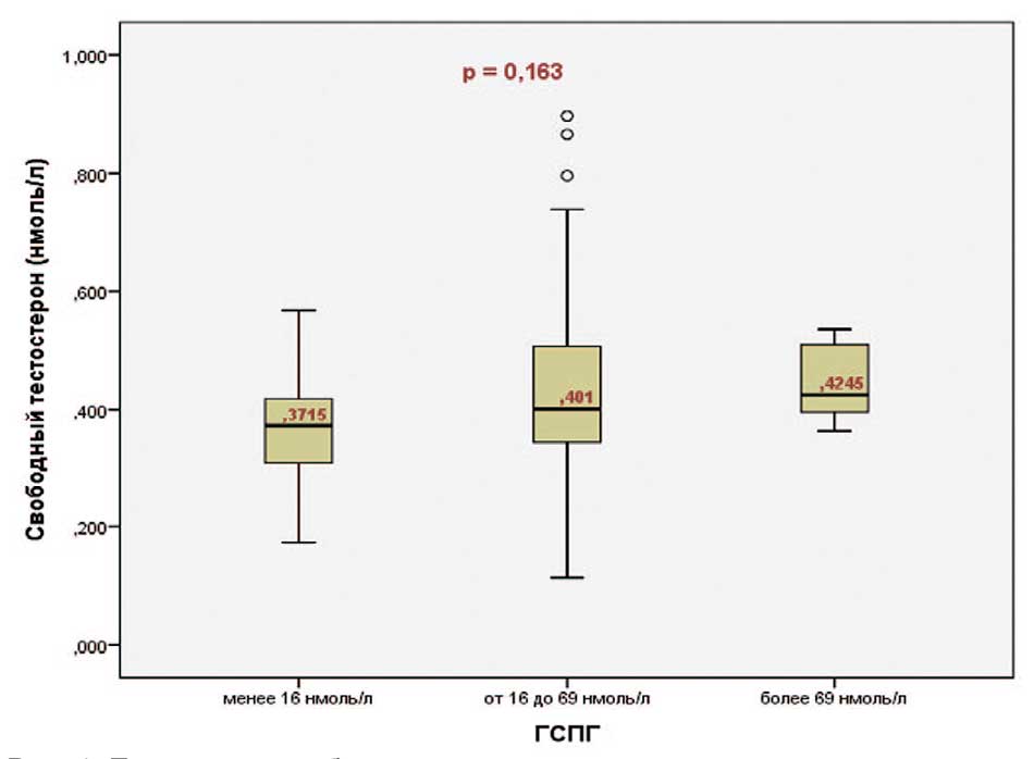 Показатели свободного тестостерона у пациентов с нормальными и аномальными значениями ГСПГ