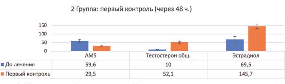 Контроль по 2 группе через 48 часов