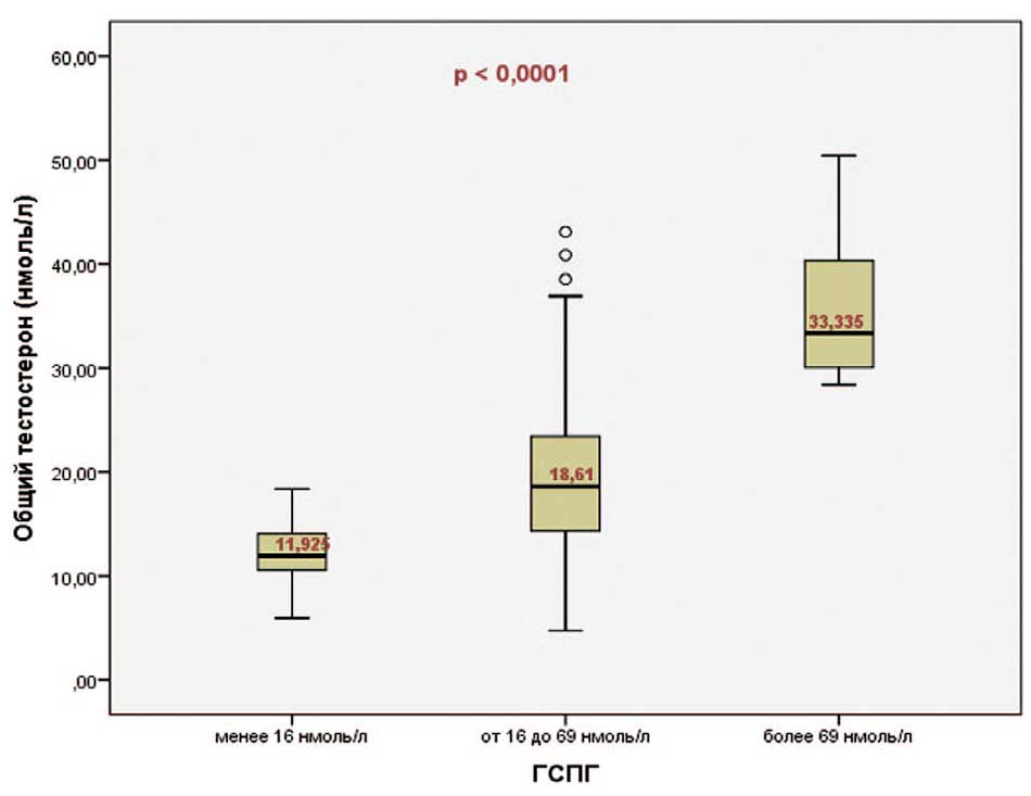 Показатели свободного тестостерона у пациентов с нормальными и аномальными значениями ГСПГ