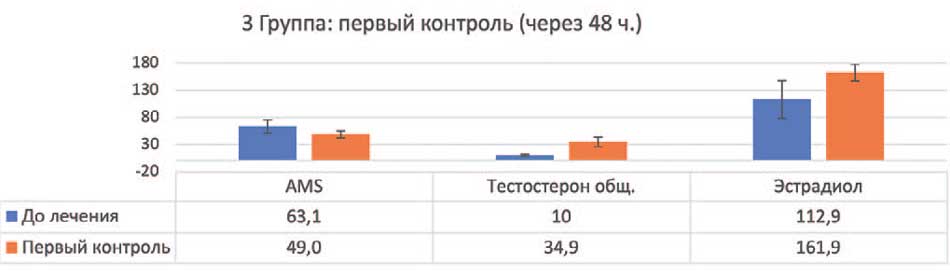 Контроль по 3 группе через 48 часов